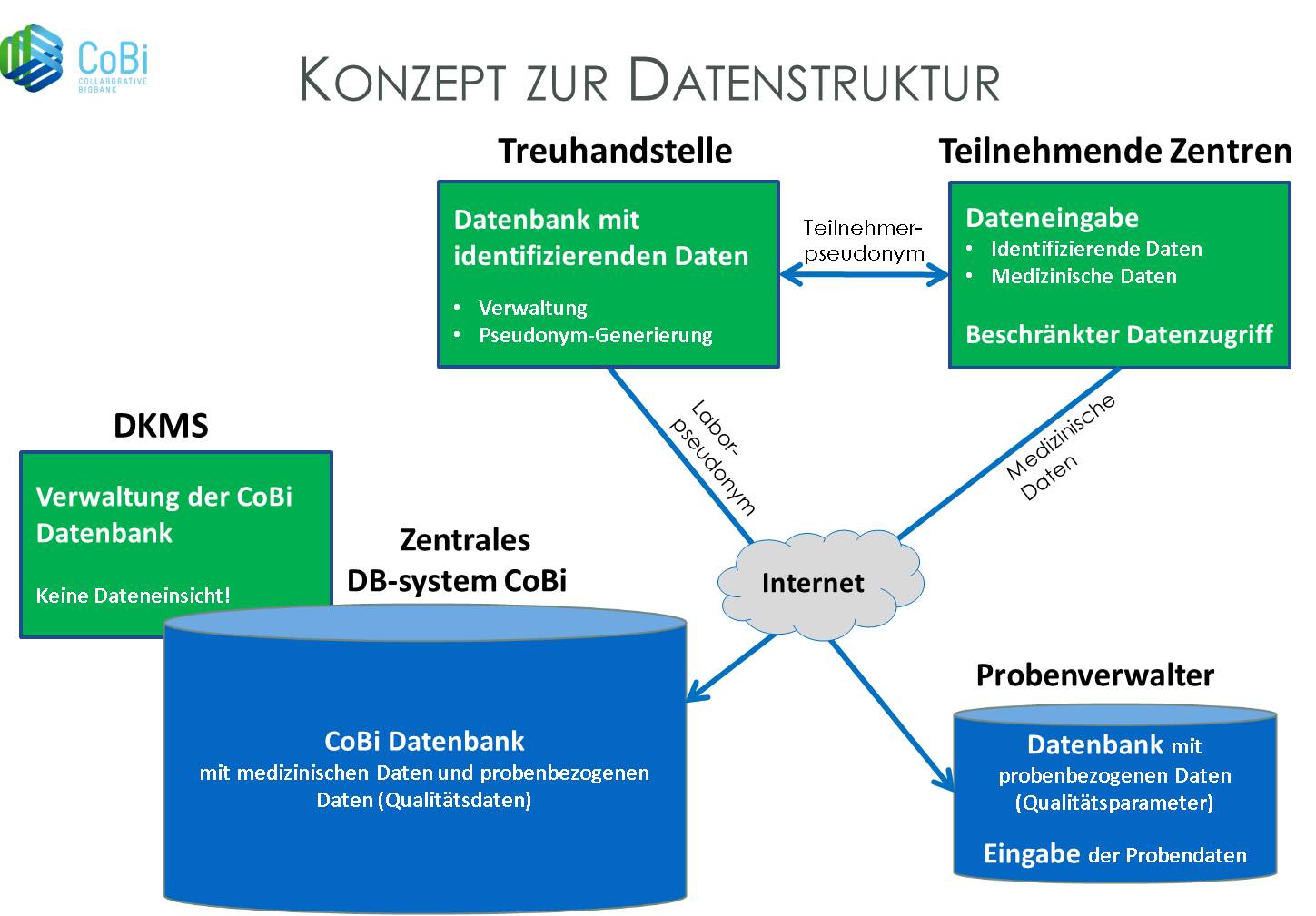 Grafik Konzept zur Datenstruktur